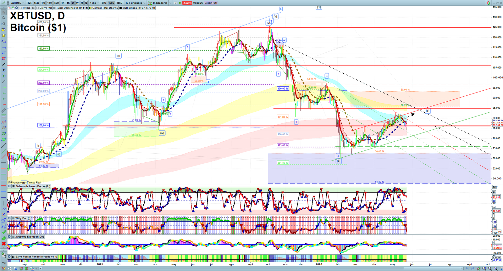 Bitcoin daily technical analysis chart showing key levels, price action and possible reaction zones